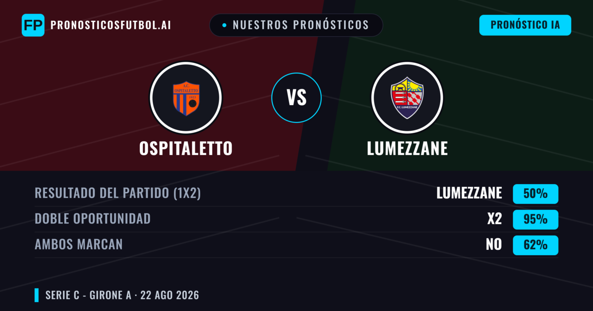 Nuestros pronósticos: Ospitaletto vs Lumezzane — Ospitaletto — Ganar (41%); Menos 2.5; Ambos marcan: No