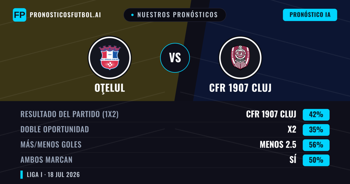Nuestros pronósticos: Oţelul vs CFR 1907 Cluj — CFR 1907 Cluj — Ganar (42%); Menos 2.5; Ambos marcan: Sí