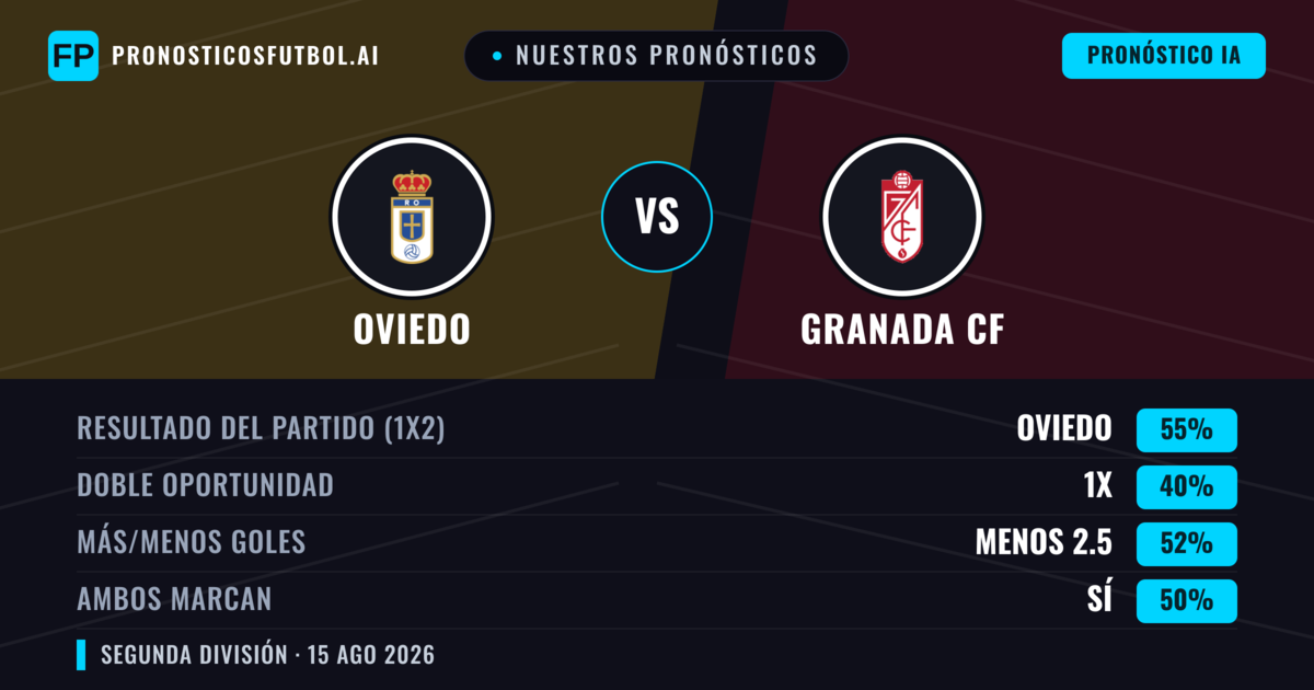 Nuestros pronósticos: Oviedo vs Granada CF — Oviedo — Ganar (49%); Menos 2.5; Ambos marcan: No