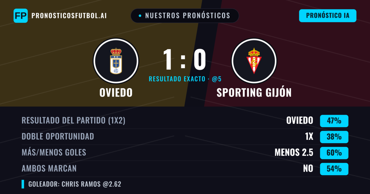 Nuestros pronósticos: Oviedo vs Sporting Gijón — Oviedo — Ganar (47%); Menos 2.5; Ambos marcan: No