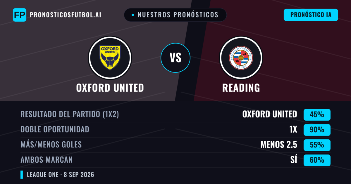 Nuestros pronósticos: Oxford United vs Reading — Empate (45%); Menos 2.5; Ambos marcan: Sí