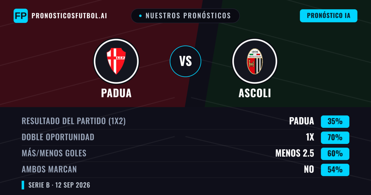 Nuestros pronósticos: Padua vs Ascoli — Empate (35%); Menos 2.5; Ambos marcan: No