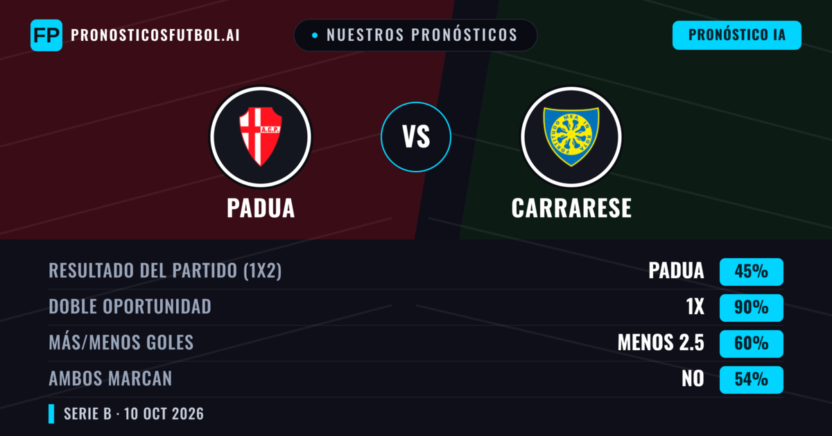 Nuestros pronósticos: Padua vs Carrarese — Empate (45%); Menos 2.5; Ambos marcan: No