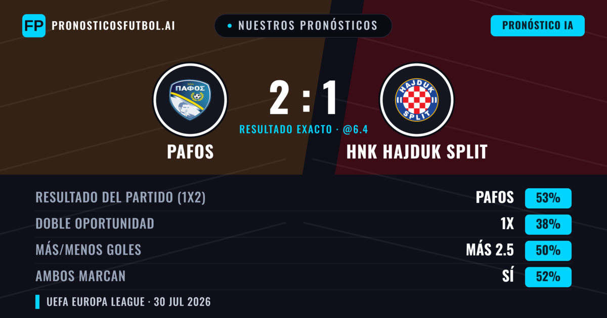 Nuestros pronósticos: Pafos vs HNK Hajduk Split — Pafos — Ganar (53%); Más 2.5; Ambos marcan: Sí