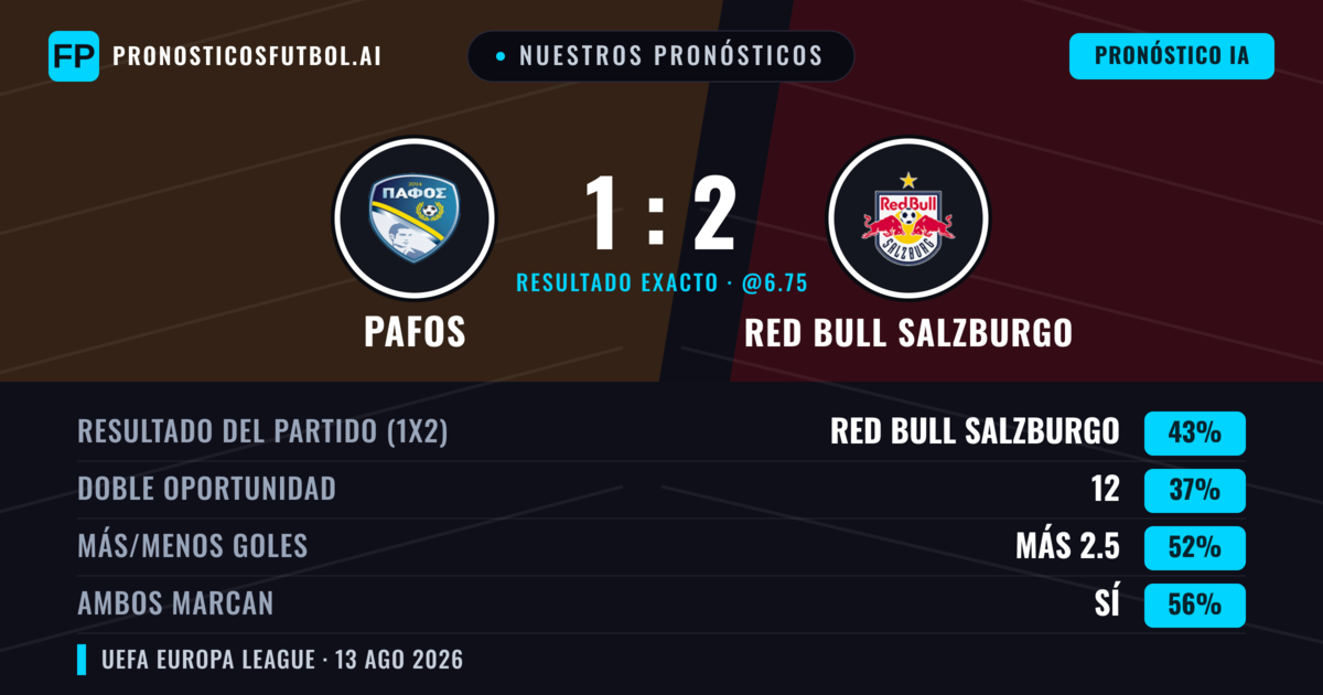 Nuestros pronósticos: Pafos vs Red Bull Salzburgo — Red Bull Salzburgo — Ganar (42%); Más 2.5; Ambos marcan: Sí