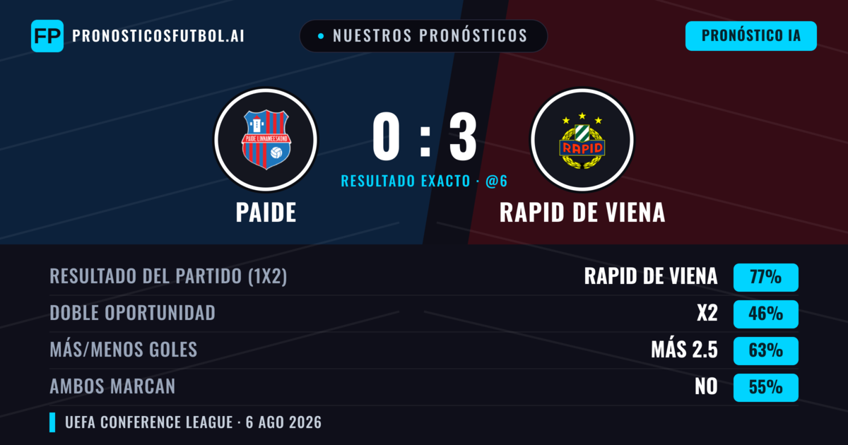 Nuestros pronósticos: Paide vs Rapid de Viena — Rapid de Viena — Ganar (78%); Más 2.5; Ambos marcan: No