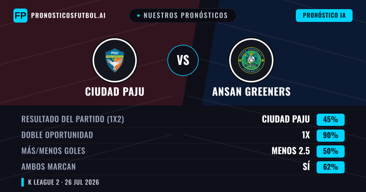 Nuestros pronósticos: Ciudad Paju vs Ansan Greeners — Ciudad Paju — Ganar (52%); Más 2.5; Ambos marcan: Sí