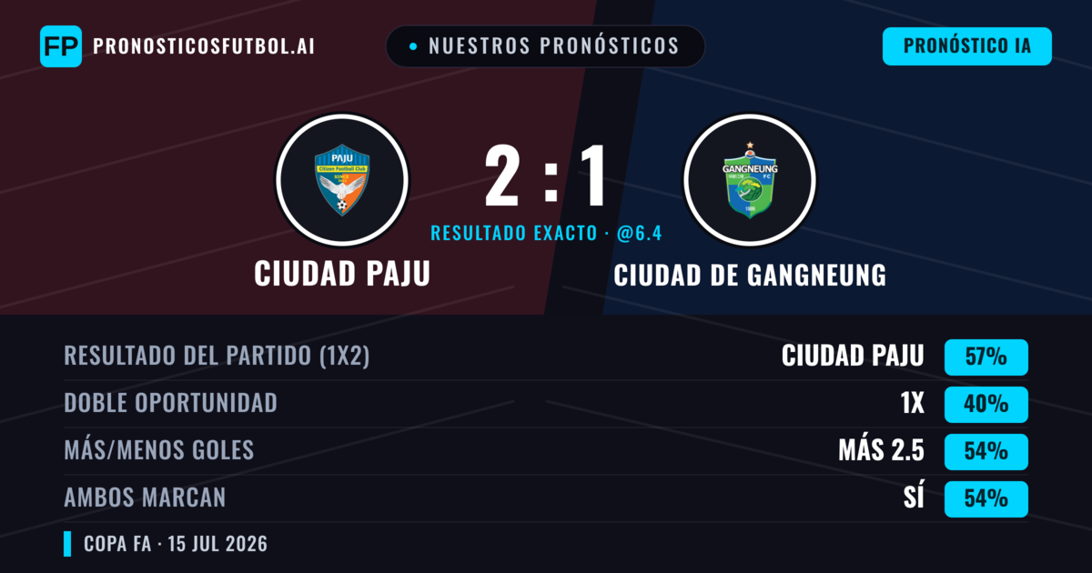 Nuestros pronósticos: Ciudad Paju vs Ciudad de Gangneung — Ciudad Paju — Ganar (56%); Más 2.5; Ambos marcan: Sí