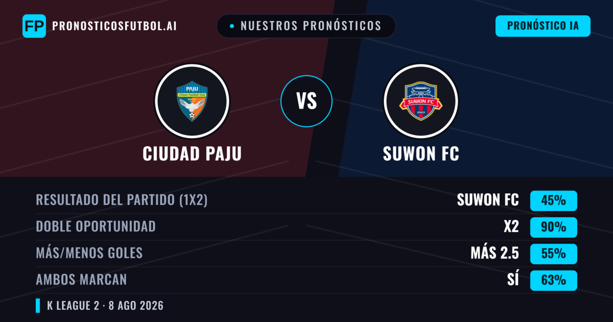 Nuestros pronósticos: Ciudad Paju vs Suwon FC — Suwon FC — Ganar (54%); Más 2.5; Ambos marcan: Sí