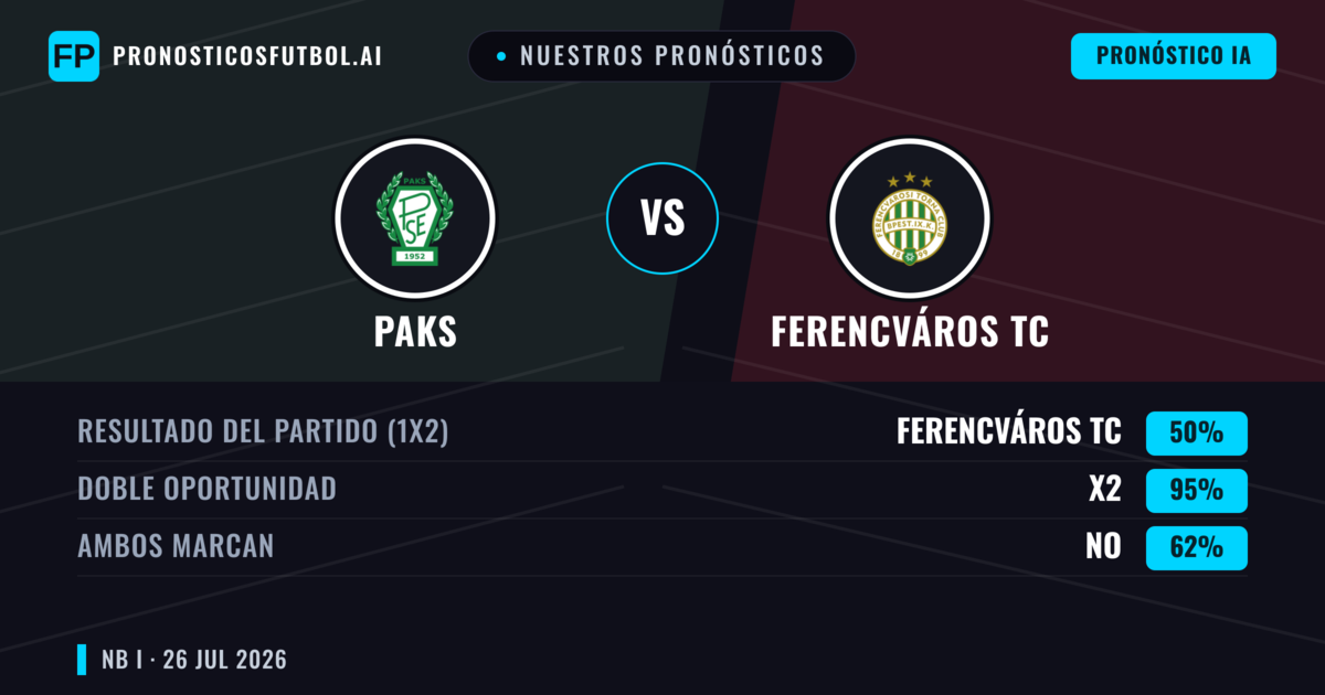 Nuestros pronósticos: Paks vs Ferencváros TC — Ferencváros TC — Ganar (56%); Más 2.5; Ambos marcan: Sí