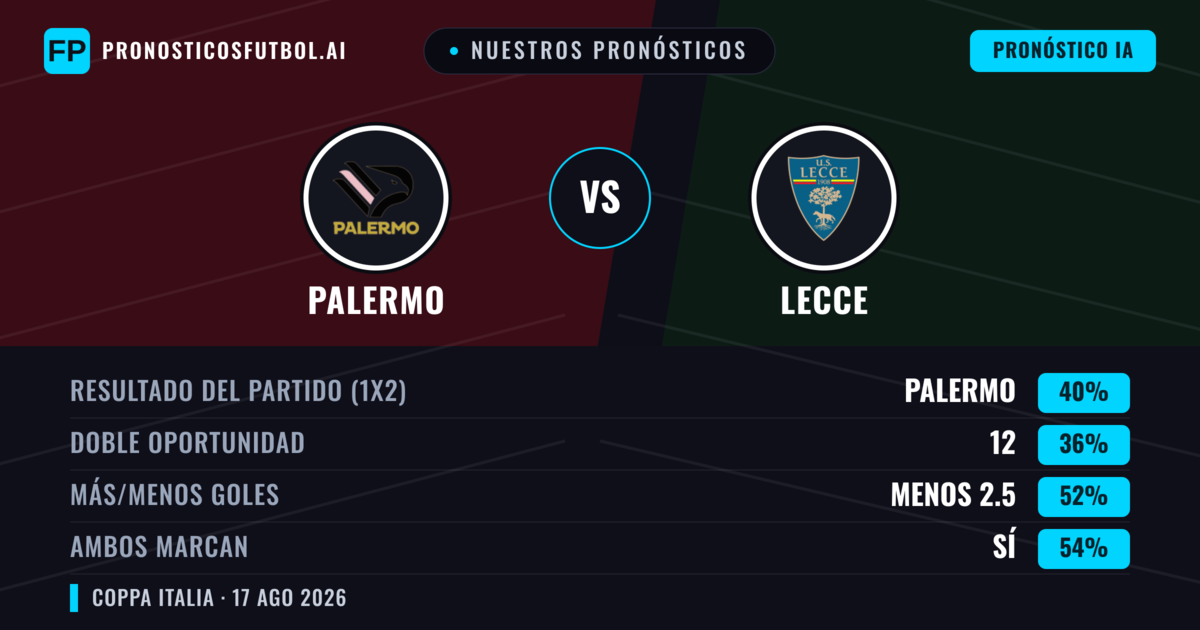 Nuestros pronósticos: Palermo vs Lecce — Palermo — Ganar (41%); Menos 2.5; Ambos marcan: Sí
