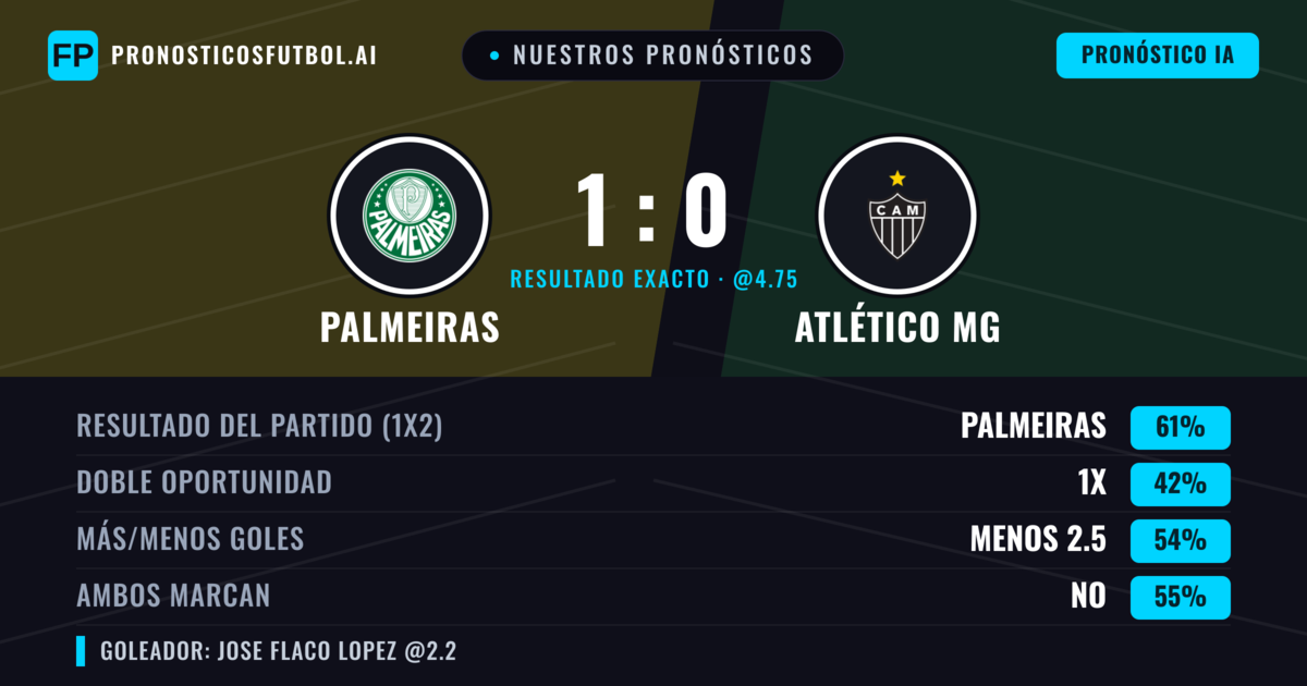 Nuestros pronósticos: Palmeiras vs Atlético MG — Palmeiras — Ganar (60%); Menos 2.5; Ambos marcan: No
