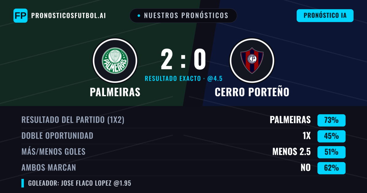 Nuestros pronósticos: Palmeiras vs Cerro Porteño — Palmeiras — Ganar (70%); Menos 2.5; Ambos marcan: No