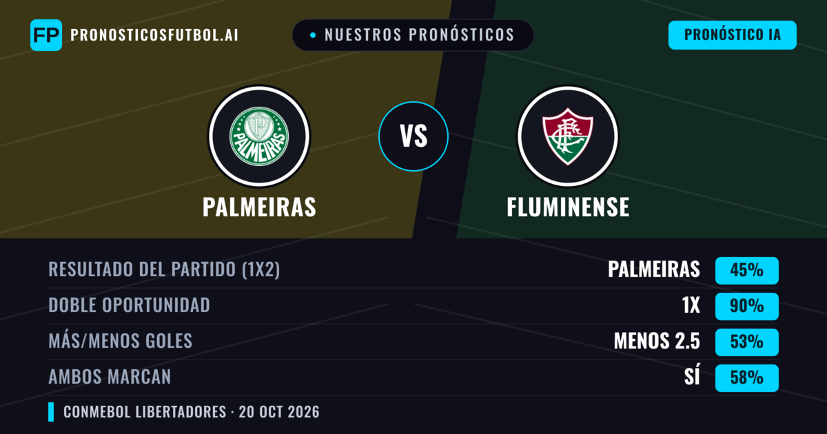 Nuestros pronósticos: Palmeiras vs Fluminense — Empate (45%); Menos 2.5; Ambos marcan: Sí