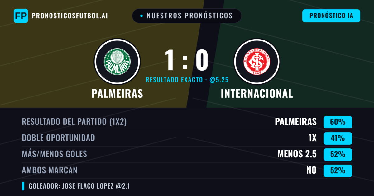 Nuestros pronósticos: Palmeiras vs Internacional — Palmeiras — Ganar (61%); Menos 2.5; Ambos marcan: No