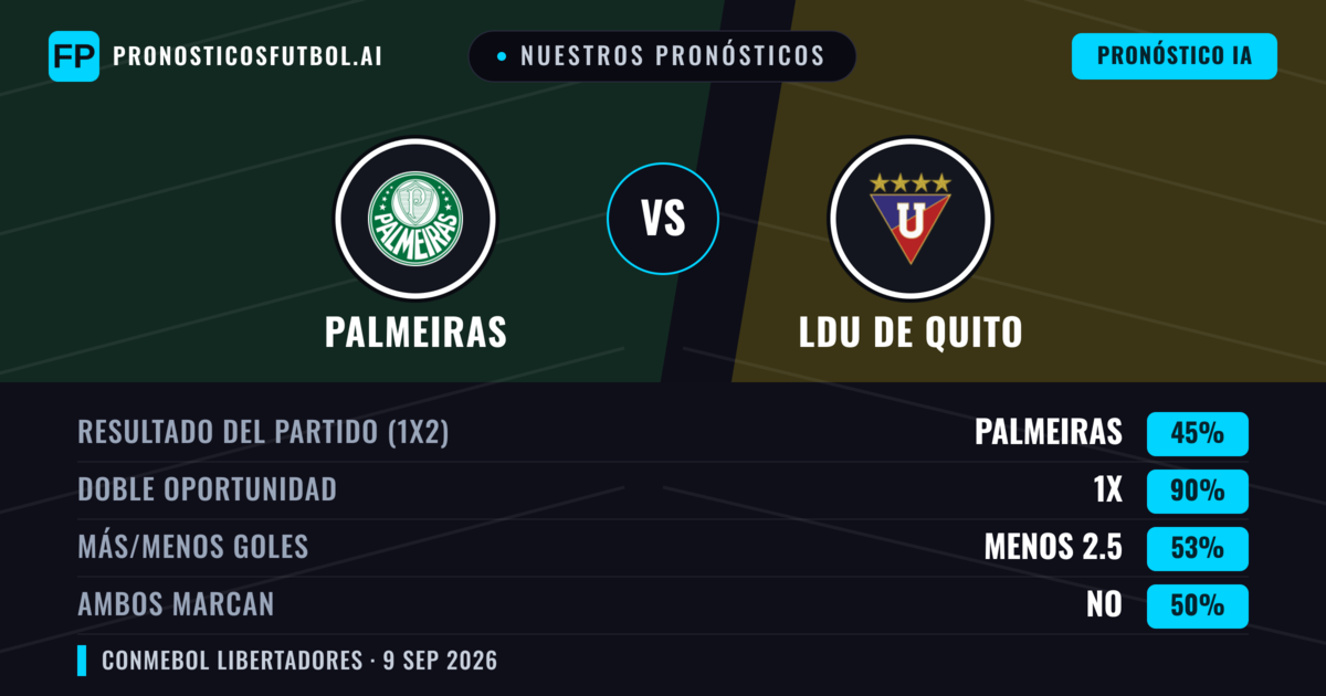 Nuestros pronósticos: Palmeiras vs LDU de Quito — Empate (45%); Menos 2.5; Ambos marcan: No