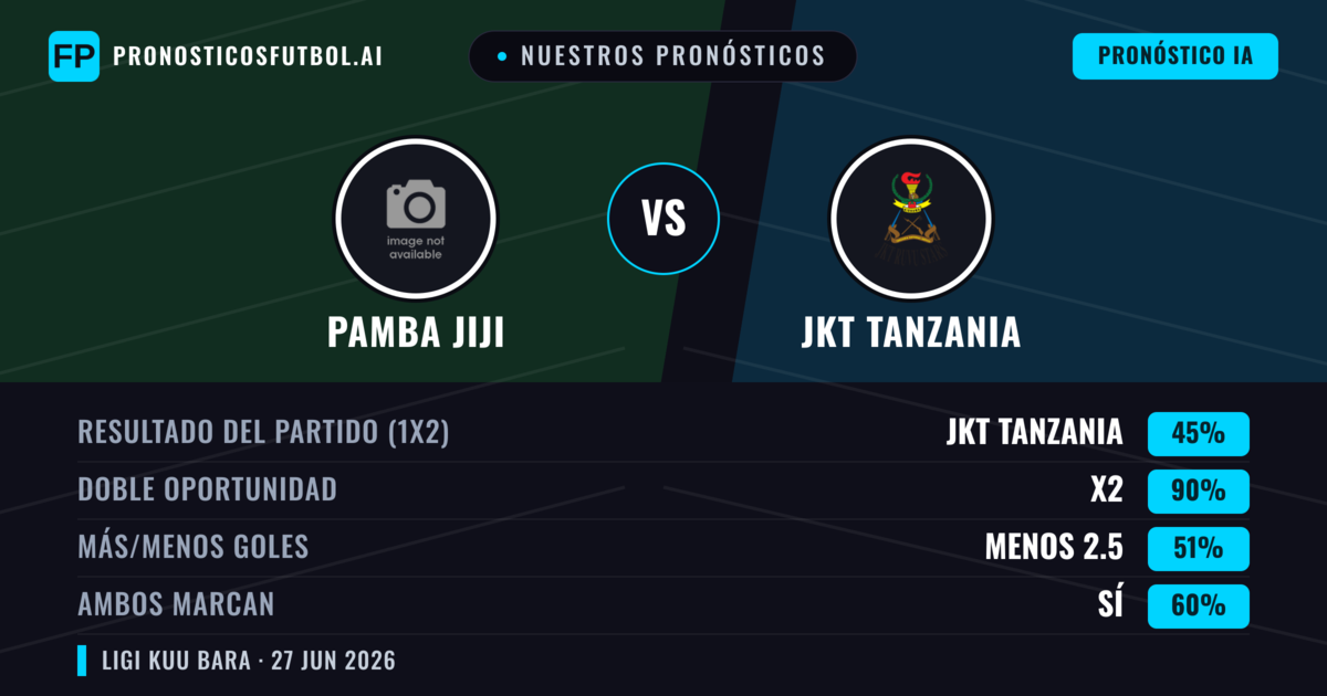Nuestros pronósticos: Pamba Jiji vs JKT Tanzania — Pamba Jiji — Ganar (46%); Menos 2.5; Ambos marcan: No