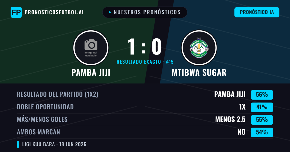 Nuestros pronósticos: Pamba Jiji vs Mtibwa Sugar — Pamba Jiji — Ganar (56%); Menos 2.5; Ambos marcan: No