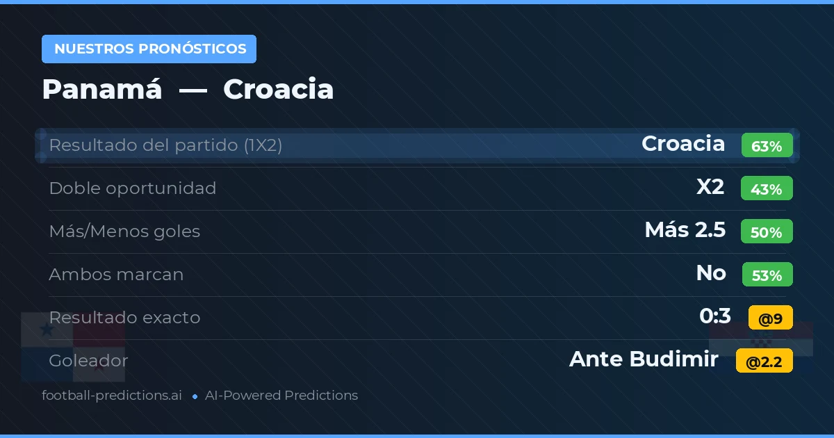 Nuestros pronósticos: Panamá vs Croacia — Croacia — Ganar (62%); Más 2.5; Ambos marcan: No