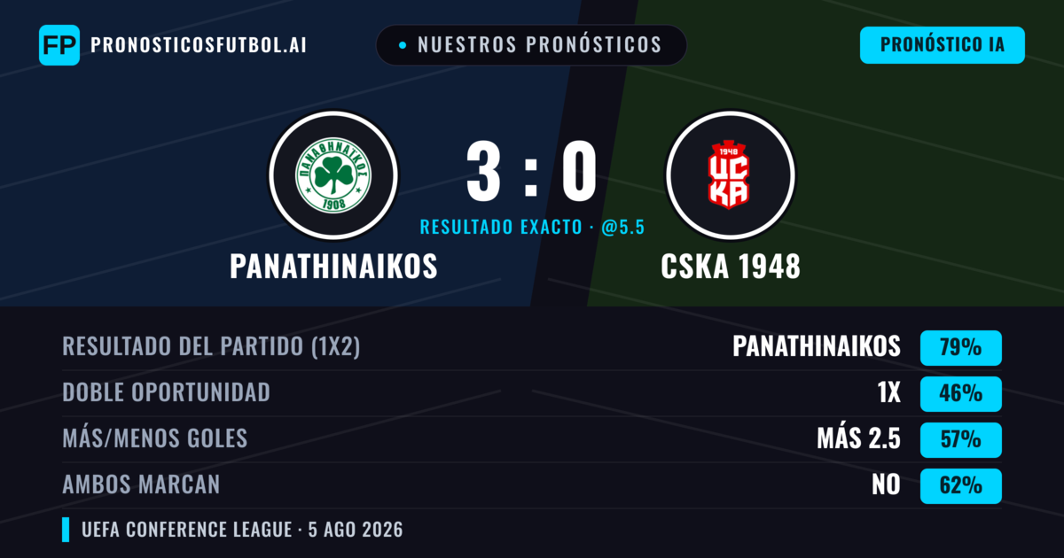Nuestros pronósticos: Panathinaikos vs CSKA 1948 — Panathinaikos — Ganar (77%); Más 2.5; Ambos marcan: No