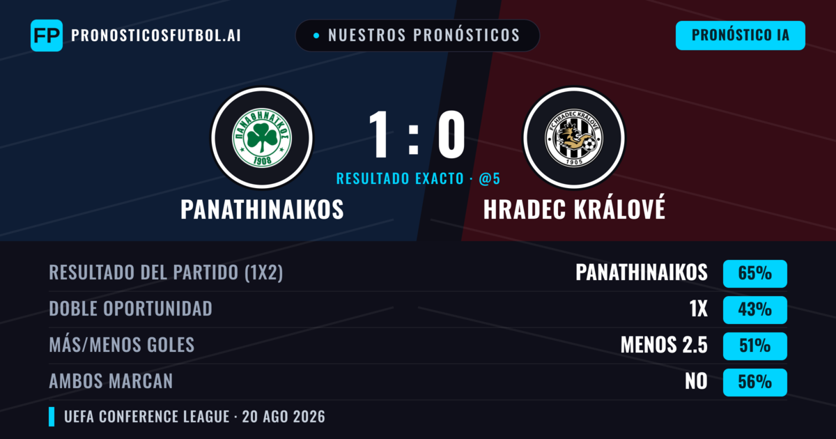 Nuestros pronósticos: Panathinaikos vs Hradec Králové — Panathinaikos — Ganar (64%); Menos 2.5; Ambos marcan: No