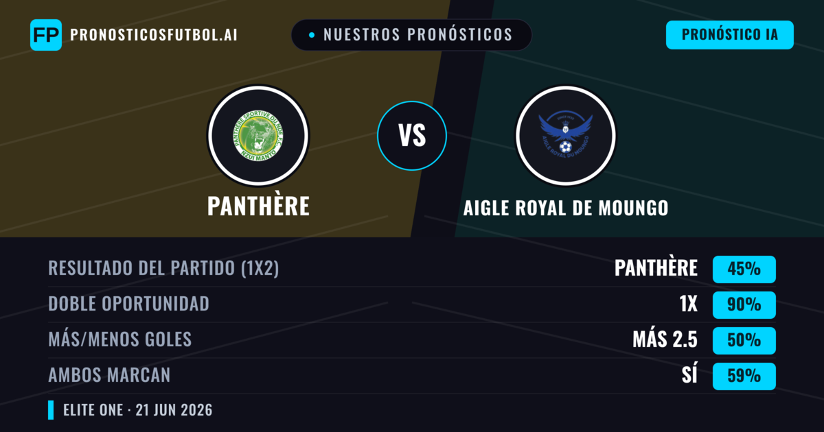 Nuestros pronósticos: Panthère vs Aigle Royal de Moungo — Empate (45%); Más 2.5; Ambos marcan: Sí