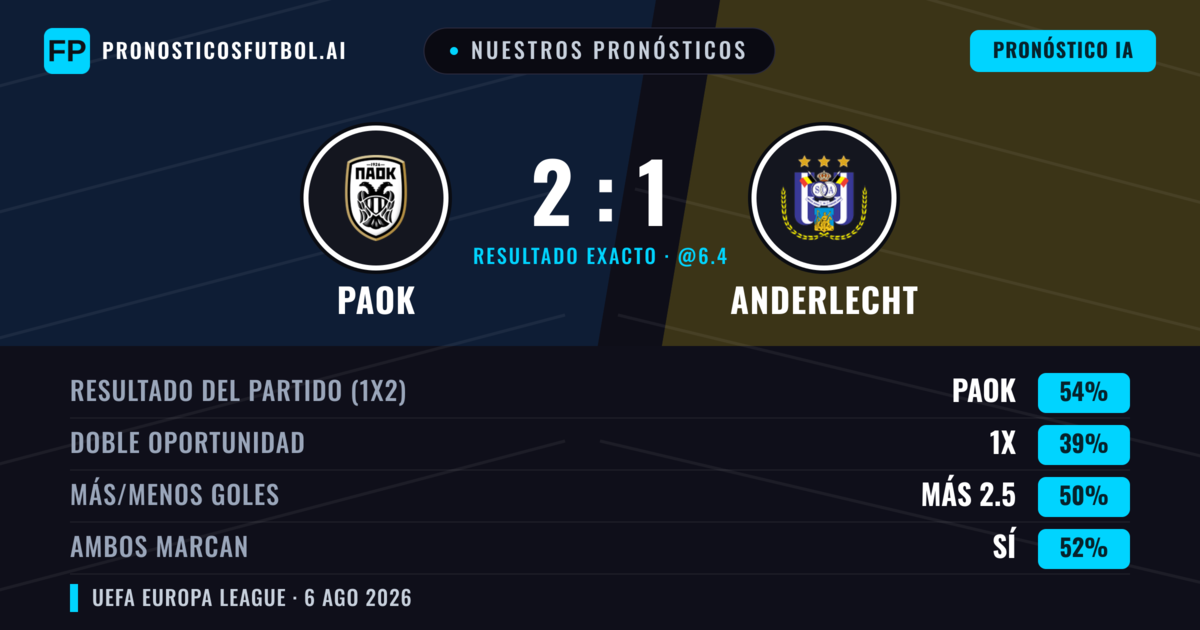 Nuestros pronósticos: PAOK vs Anderlecht — PAOK — Ganar (58%); Más 2.5; Ambos marcan: Sí
