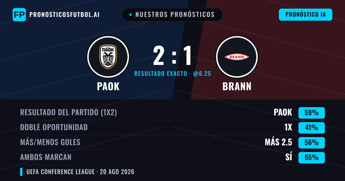 Nuestros pronósticos: PAOK vs Brann — PAOK — Ganar (59%); Más 2.5; Ambos marcan: Sí
