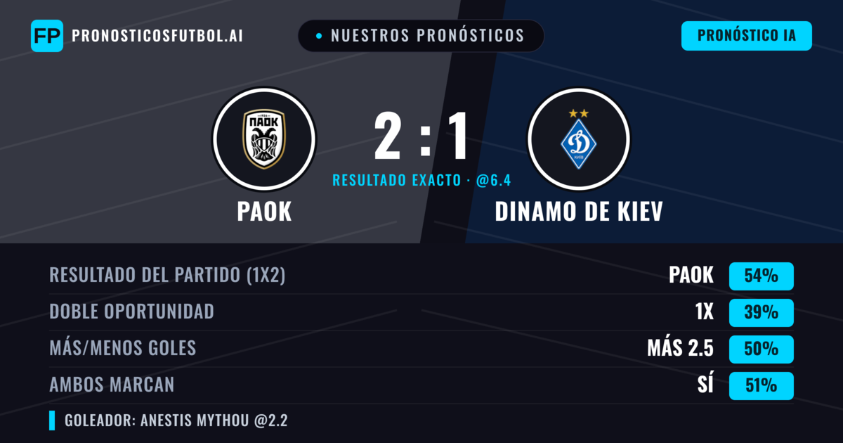 Nuestros pronósticos: PAOK vs Dinamo de Kiev — PAOK — Ganar (54%); Más 2.5; Ambos marcan: Sí