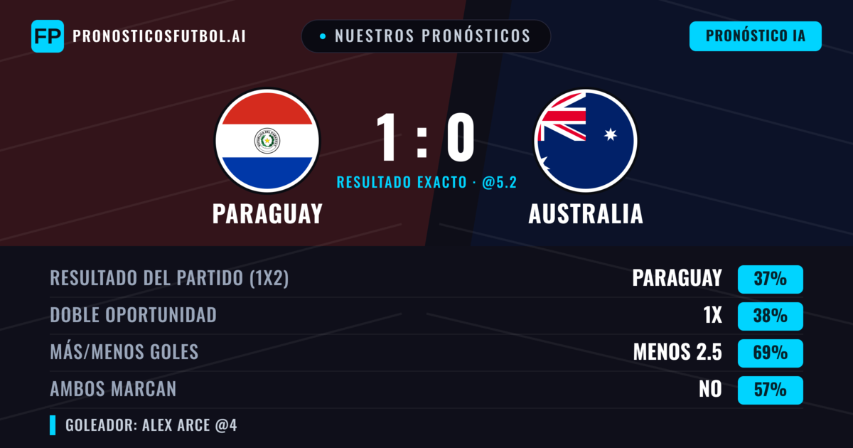 Nuestros pronósticos: Paraguay vs Australia — Paraguay — Ganar (38%); Menos 2.5; Ambos marcan: No