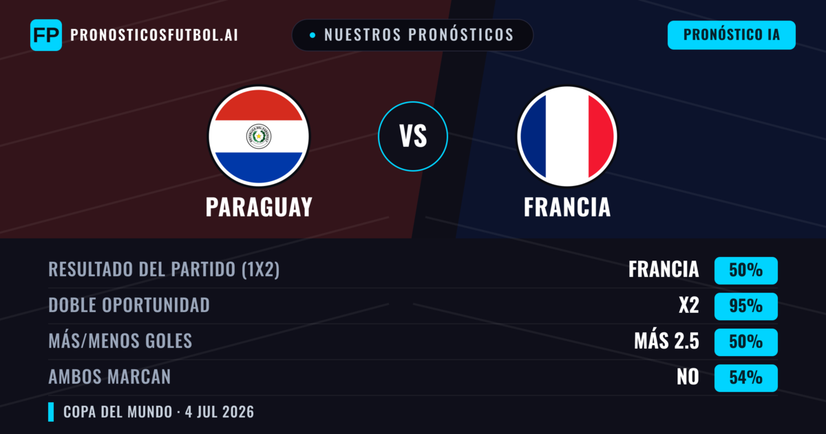 Nuestros pronósticos: Paraguay vs Francia — Empate (50%); Más 2.5; Ambos marcan: No