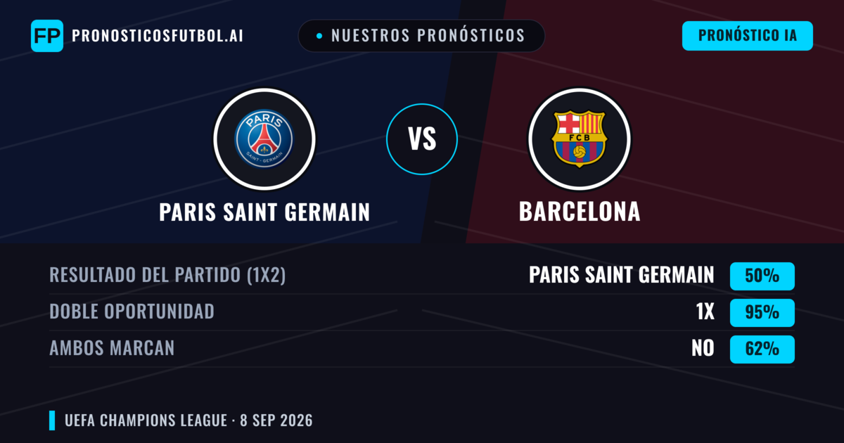 Nuestros pronósticos: Paris Saint Germain vs Barcelona — Empate (50%); Ambos marcan: No