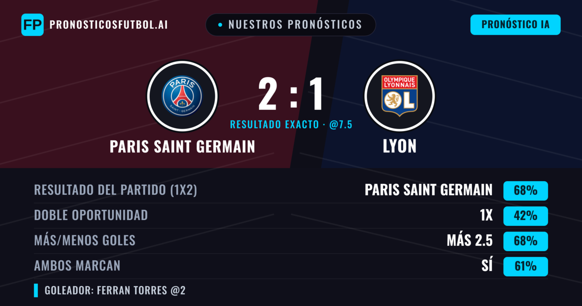 Nuestros pronósticos: Paris Saint Germain vs Lyon — Paris Saint Germain — Ganar (67%); Más 2.5; Ambos marcan: Sí