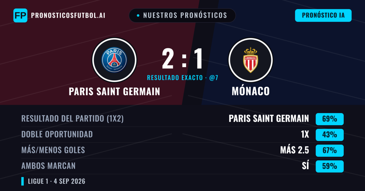 Nuestros pronósticos: Paris Saint Germain vs Mónaco — Paris Saint Germain — Ganar (70%); Más 2.5; Ambos marcan: Sí