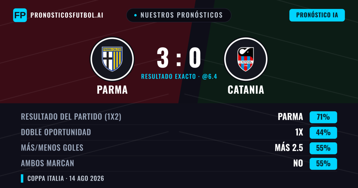 Nuestros pronósticos: Parma vs Catania — Parma — Ganar (71%); Más 2.5; Ambos marcan: No