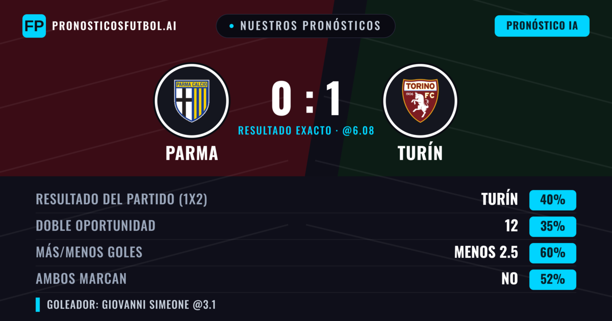 Nuestros pronósticos: Parma vs Turín — Turín — Ganar (38%); Menos 2.5; Ambos marcan: No