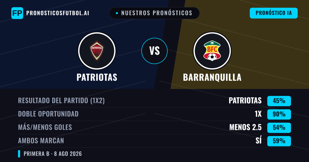 Nuestros pronósticos: Patriotas vs Barranquilla — Patriotas — Ganar (57%); Menos 2.5; Ambos marcan: No