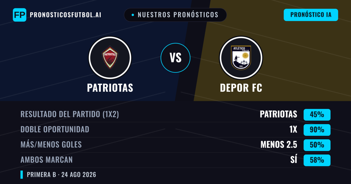 Nuestros pronósticos: Patriotas vs Depor FC — Empate (45%); Menos 2.5; Ambos marcan: Sí