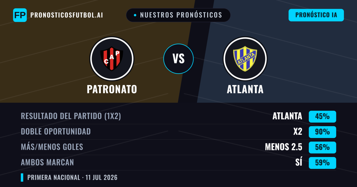 Nuestros pronósticos: Patronato vs Atlanta — Empate (45%); Menos 2.5; Ambos marcan: Sí