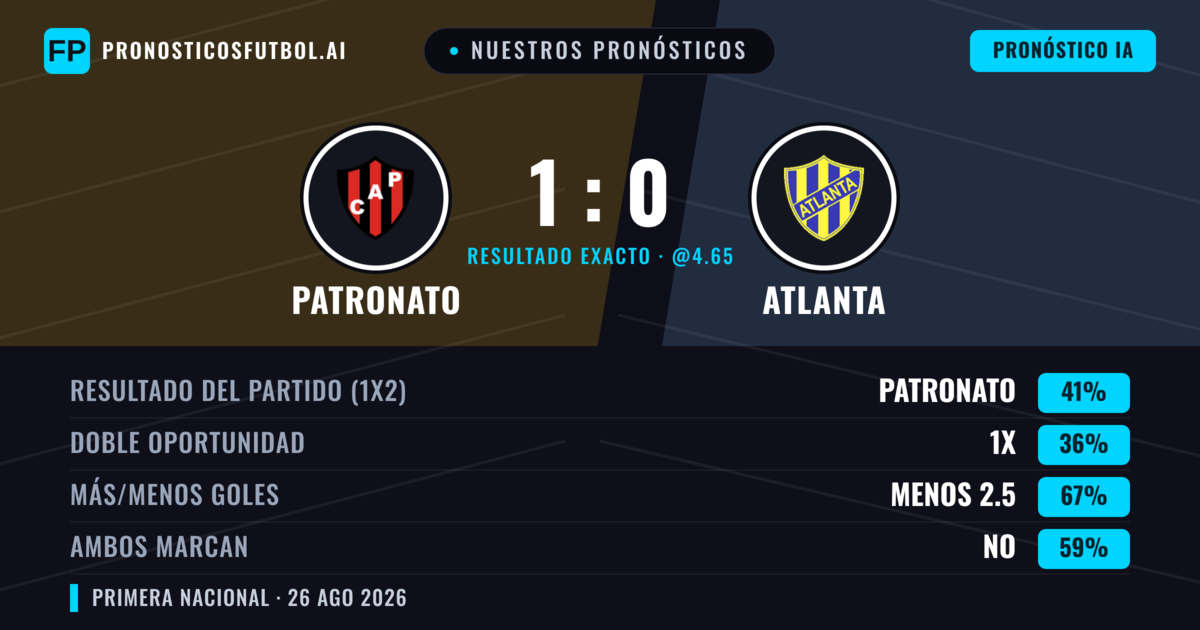 Nuestros pronósticos: Patronato vs Atlanta — Patronato — Ganar (41%); Menos 2.5; Ambos marcan: No