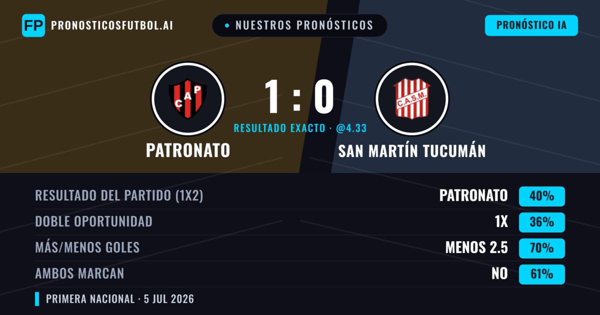 Nuestros pronósticos: Patronato vs San Martín Tucumán — Patronato — Ganar (39%); Menos 2.5; Ambos marcan: No