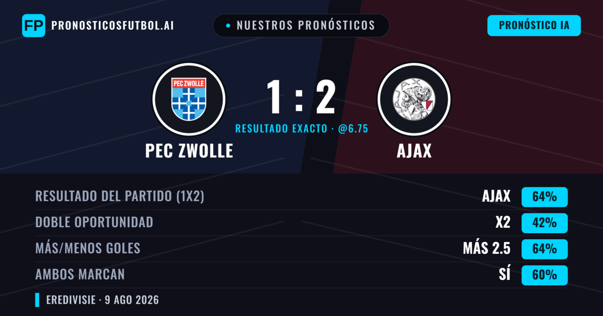 Nuestros pronósticos: PEC Zwolle vs Ajax — Ajax — Ganar (63%); Más 2.5; Ambos marcan: Sí