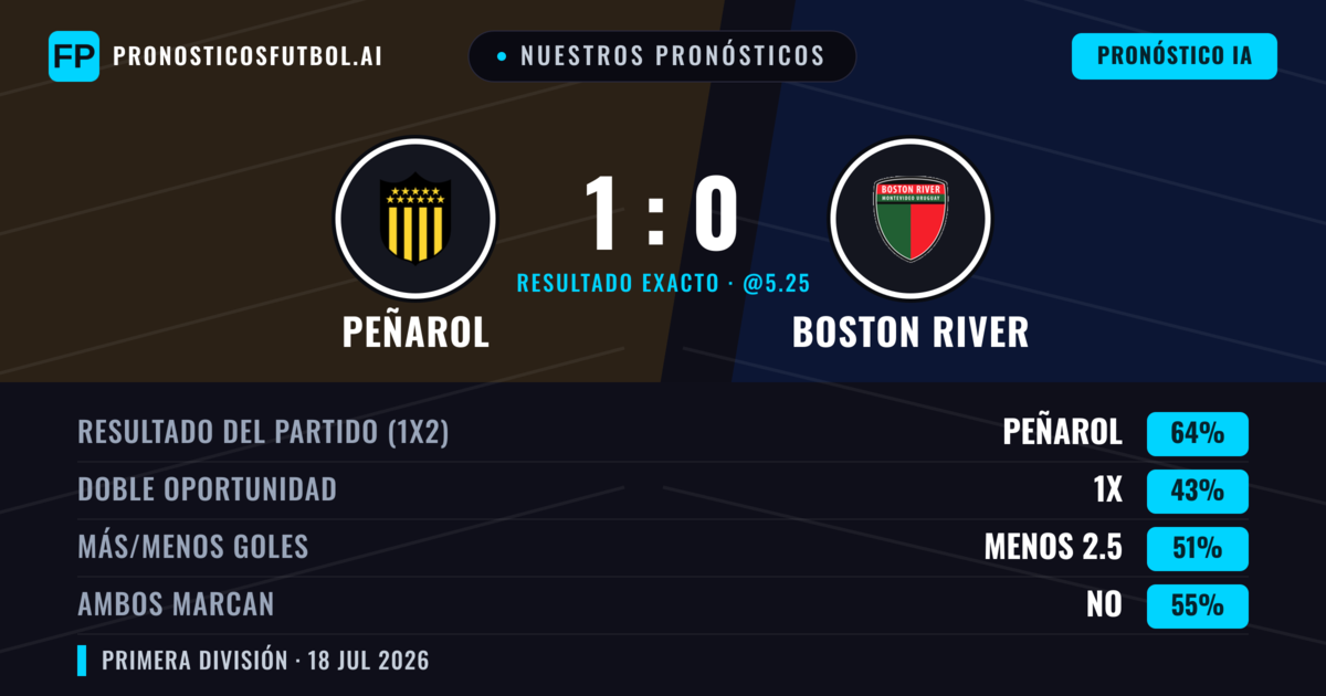Nuestros pronósticos: Peñarol vs Boston River — Peñarol — Ganar (61%); Menos 2.5; Ambos marcan: No