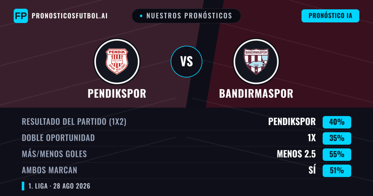 Nuestros pronósticos: Pendikspor vs Bandırmaspor — Pendikspor — Ganar (46%); Menos 2.5; Ambos marcan: Sí