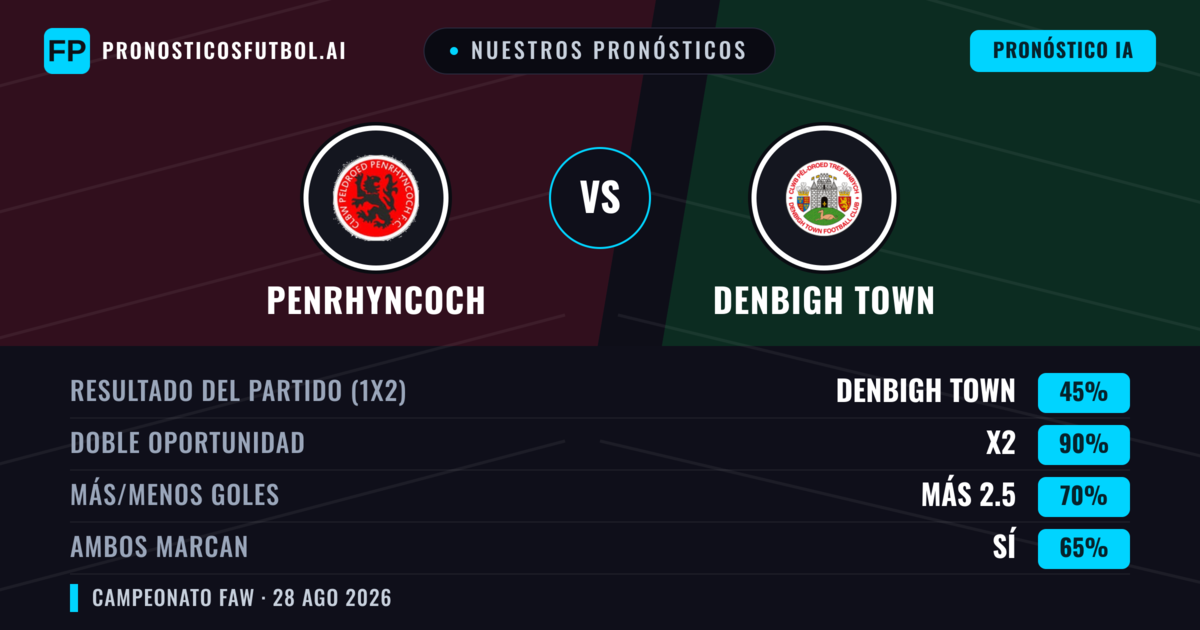 Nuestros pronósticos: Penrhyncoch vs Denbigh Town — Denbigh Town — Ganar (51%); Más 2.5; Ambos marcan: Sí