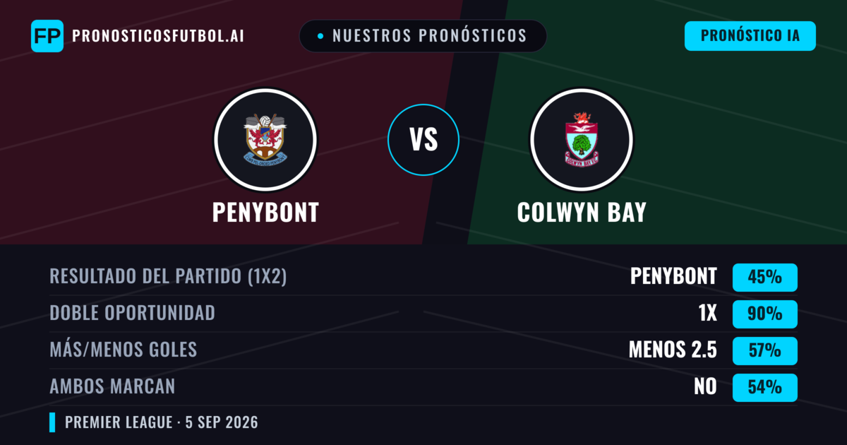 Nuestros pronósticos: Penybont vs Colwyn Bay — Penybont — Ganar (46%); Menos 2.5; Ambos marcan: Sí