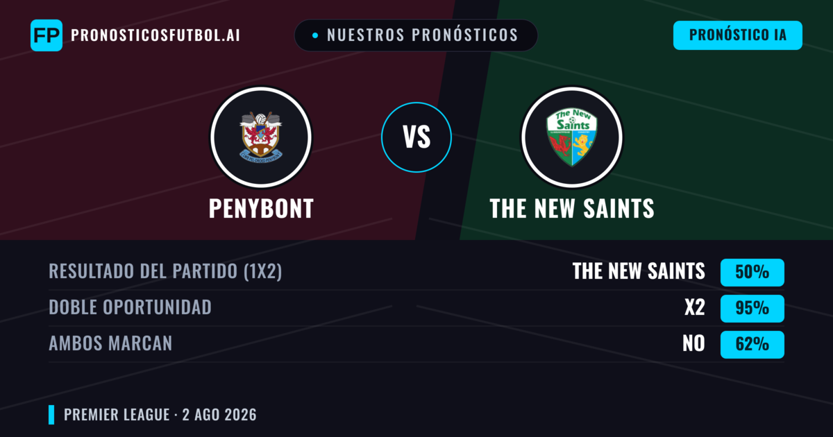 Nuestros pronósticos: Penybont vs The New Saints — The New Saints — Ganar (60%); Más 2.5; Ambos marcan: Sí