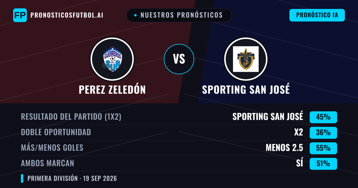 Nuestros pronósticos: Perez Zeledón vs Sporting San José — Sporting San José — Ganar (48%); Más 2.5; Ambos marcan: Sí