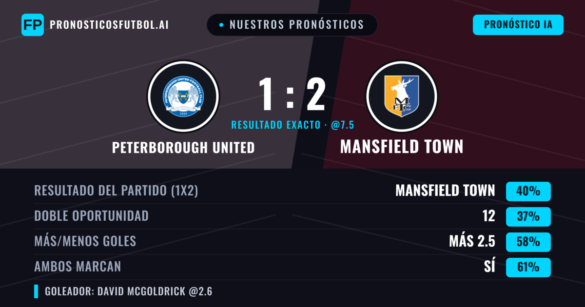 Nuestros pronósticos: Peterborough United vs Mansfield Town — Mansfield Town — Ganar (40%); Más 2.5; Ambos marcan: Sí