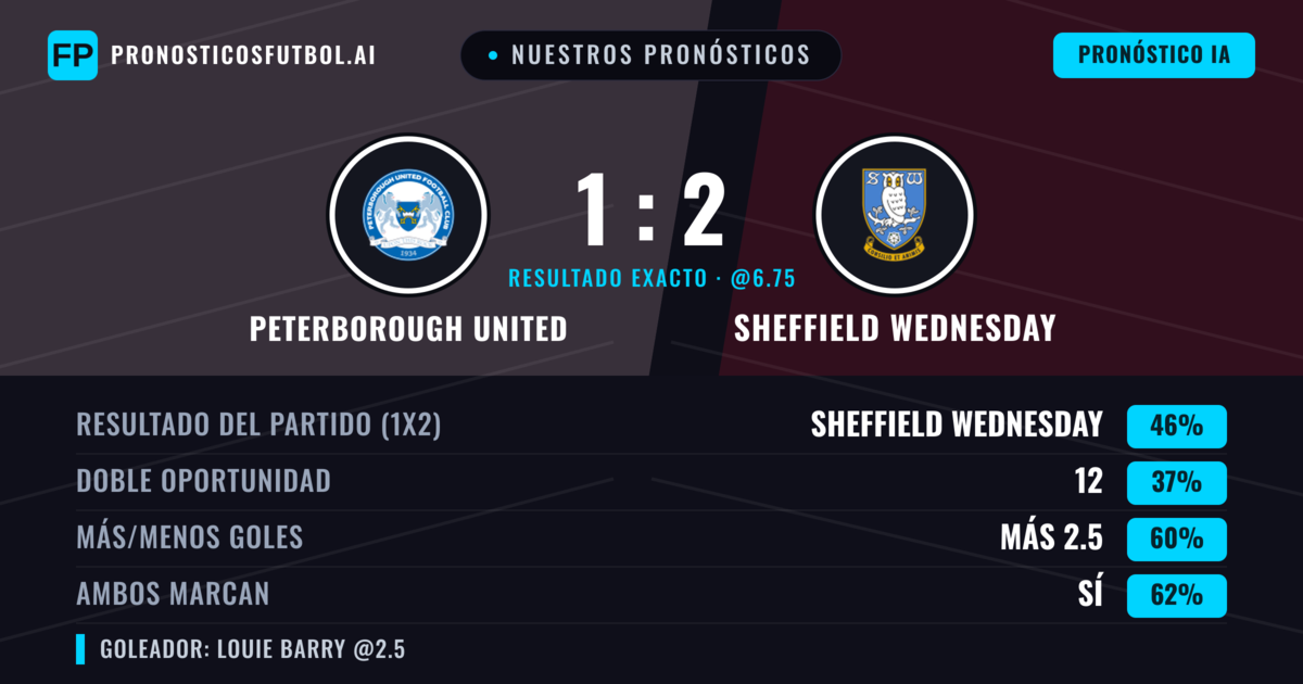 Nuestros pronósticos: Peterborough United vs Sheffield Wednesday — Sheffield Wednesday — Ganar (45%); Más 2.5; Ambos marcan: Sí